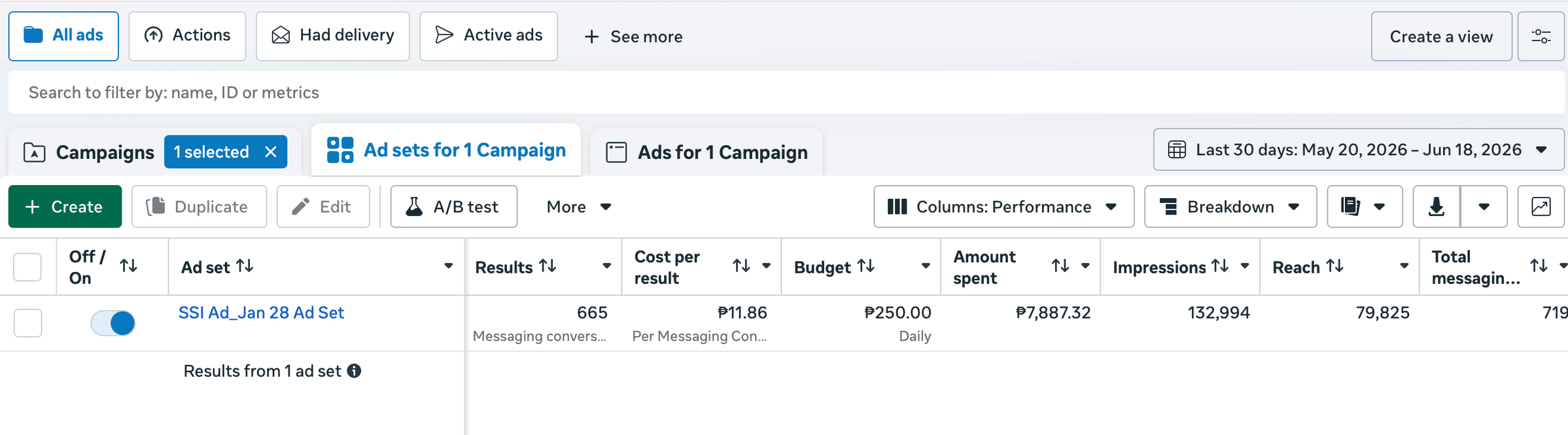 Meta Ads Manager: ad set with 665 messaging conversations at about $0.20 each